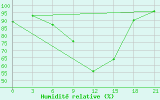 Courbe de l'humidit relative pour Lodejnoe Pole