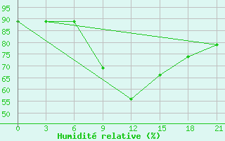 Courbe de l'humidit relative pour Dno