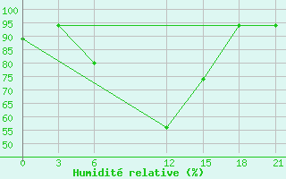 Courbe de l'humidit relative pour Kirovohrad