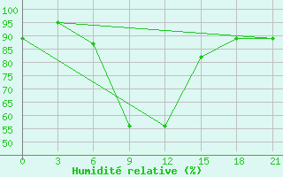 Courbe de l'humidit relative pour Komsomolski