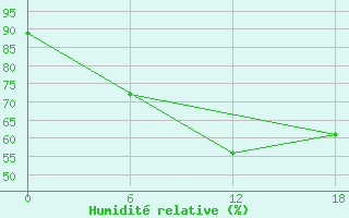 Courbe de l'humidit relative pour Urda