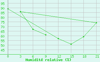 Courbe de l'humidit relative pour Motokhovo