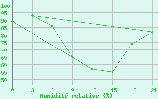 Courbe de l'humidit relative pour Staraja Russa