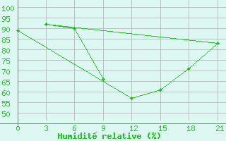 Courbe de l'humidit relative pour Izium