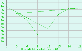 Courbe de l'humidit relative pour Danilovka