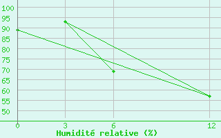 Courbe de l'humidit relative pour Kamo