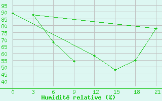 Courbe de l'humidit relative pour Gorki