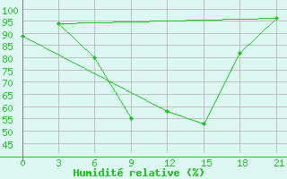 Courbe de l'humidit relative pour Dno