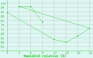 Courbe de l'humidit relative pour Pochinok