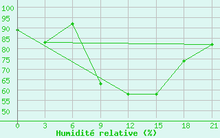 Courbe de l'humidit relative pour Kornesty