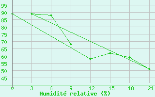 Courbe de l'humidit relative pour Ai-Petri