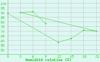 Courbe de l'humidit relative pour Roslavl