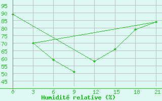 Courbe de l'humidit relative pour Tangail