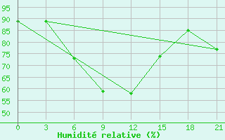 Courbe de l'humidit relative pour Makko