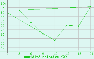 Courbe de l'humidit relative pour Vidin