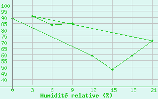 Courbe de l'humidit relative pour Tver