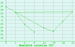 Courbe de l'humidit relative pour Gyanja