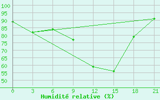 Courbe de l'humidit relative pour Sortavala