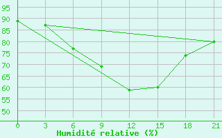 Courbe de l'humidit relative pour Pjalica