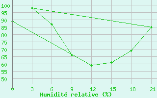 Courbe de l'humidit relative pour De Bilt (PB)