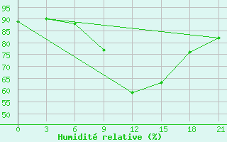 Courbe de l'humidit relative pour Uzlovaja