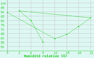 Courbe de l'humidit relative pour Kolka