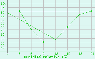 Courbe de l'humidit relative pour Tver