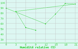 Courbe de l'humidit relative pour Garm