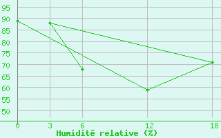 Courbe de l'humidit relative pour Kamo