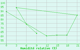 Courbe de l'humidit relative pour Kanevka