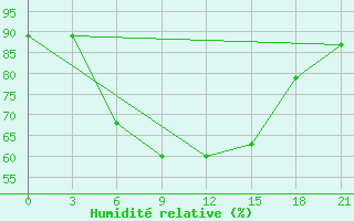 Courbe de l'humidit relative pour Kamo