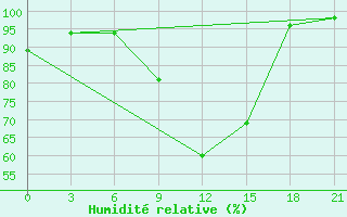 Courbe de l'humidit relative pour Kingisepp