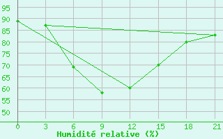 Courbe de l'humidit relative pour Dievskaya