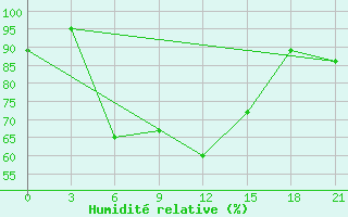 Courbe de l'humidit relative pour Tuapse