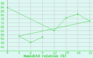 Courbe de l'humidit relative pour Mourgash