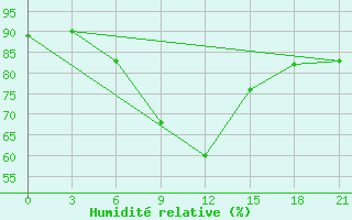 Courbe de l'humidit relative pour Stavropol