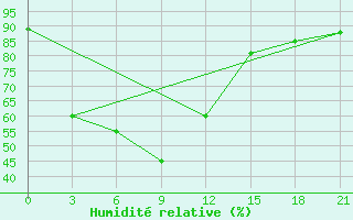 Courbe de l'humidit relative pour Karakul Lake