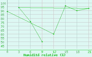 Courbe de l'humidit relative pour L'Viv