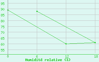 Courbe de l'humidit relative pour Kenitra