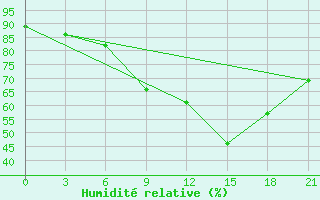 Courbe de l'humidit relative pour Kovda