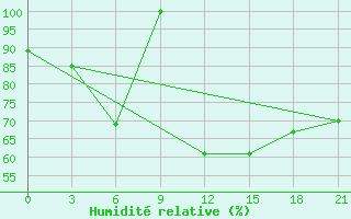 Courbe de l'humidit relative pour Berezovo