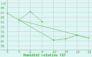 Courbe de l'humidit relative pour Moncegorsk