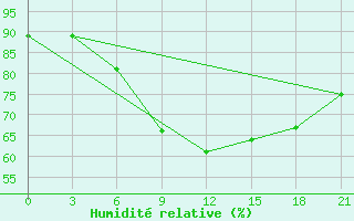 Courbe de l'humidit relative pour Uzlovaja