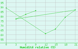 Courbe de l'humidit relative pour Samara Bezencuk