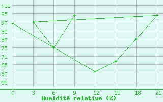 Courbe de l'humidit relative pour Orsa