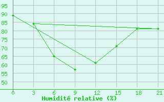 Courbe de l'humidit relative pour Padany