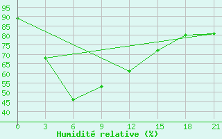 Courbe de l'humidit relative pour Vishakhapatnam
