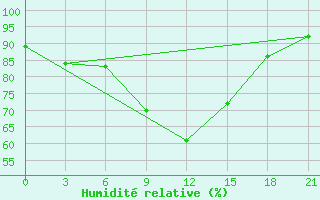 Courbe de l'humidit relative pour Kondopoga