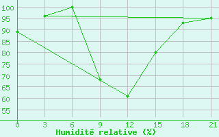 Courbe de l'humidit relative pour Senkursk