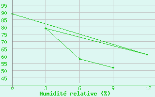 Courbe de l'humidit relative pour Da Xian